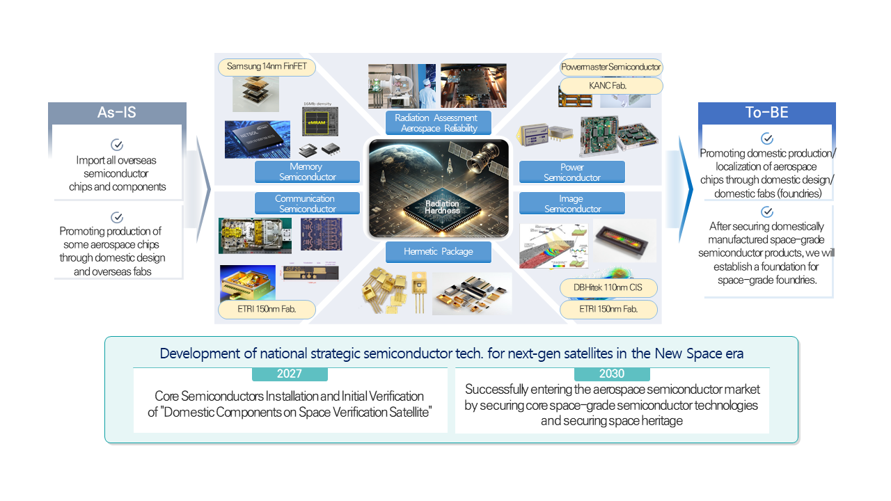 Aerospace Semiconductor Strategic Research Department Image