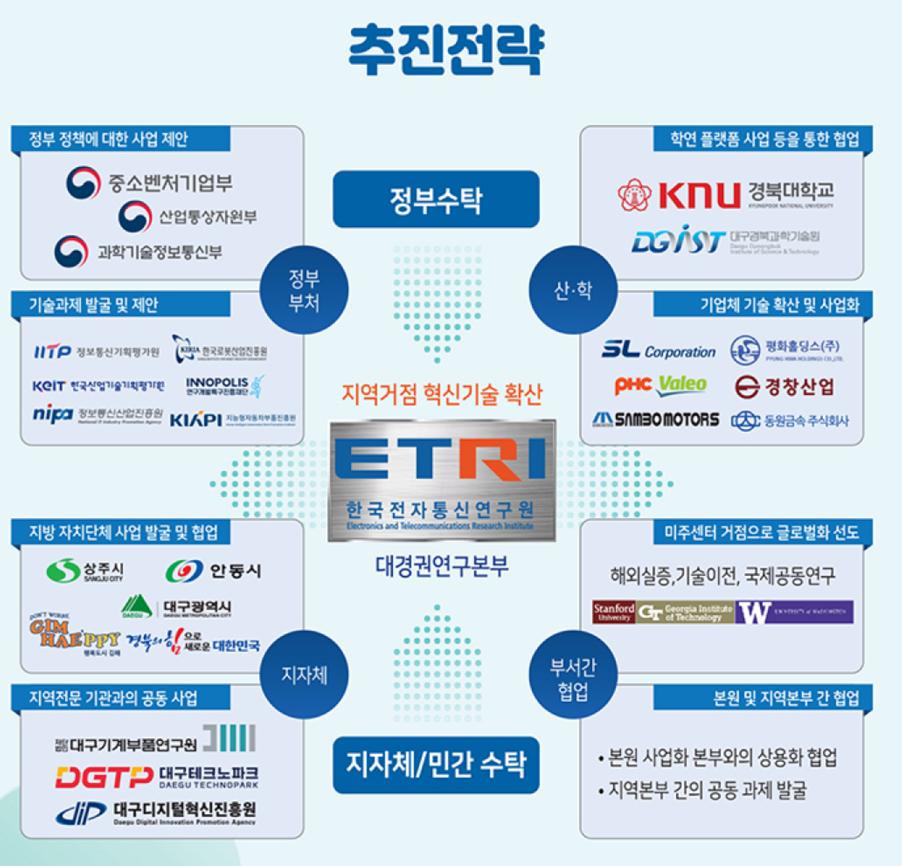 추진전략 도식화 이미지