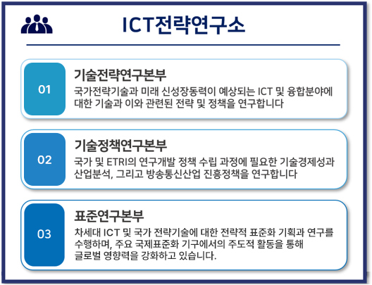 ICT전략연구소 부서소개 이미지(기술전략연구본부-국가전략기술과 미래 신성장동력이 예상되는 ICT 및 융합분야에 대한 기술과 이와 관련된 전략 및 정책을 연구합니다, 기술정책연구본부-국가 및 ETRI의 연구개발 정책 수립 과정에 필요한 기술경제성과 산업분석, 그리고 방송통신산업 진흥정책을 연구합니다  표준연구본부-차세대 ICT 및 국가 전략기술에 대한 전략적 표준화 기획과 연구를 수행하며, 주요 국제표준화 기구에서의 주도적 활동을 통해 글로벌 영향력을 강화하고 있습니다.)