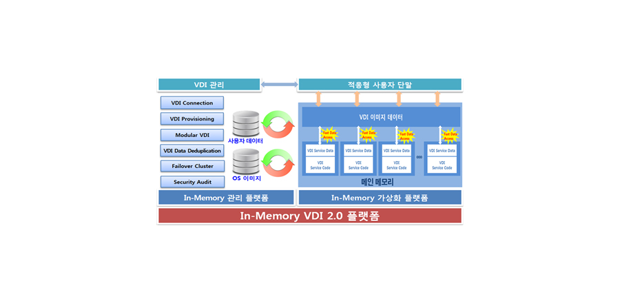 In-Memory 기반 가상 데스크탑 개념도 도식화 이미지