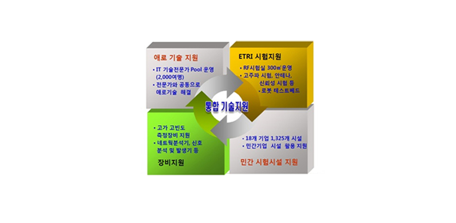 통합기술지원-애로기술지원(it기술전문가 pool운영 2,000명, 전문가와 공동으로 애로기술 해결), etri시험지원(rf시험실 300㎡ 운영, 고주파시험, 안네나, 신뢰성 시험등, 로봇 테스트베드), 장비지원
(고가 고빈도 측정장비 지원, 네트웍분석기, 신호분석 및 발생기등), 민간 시험시설 지원(18개 기업 1,325개 시설, 민간기업 시설 활용 지원)