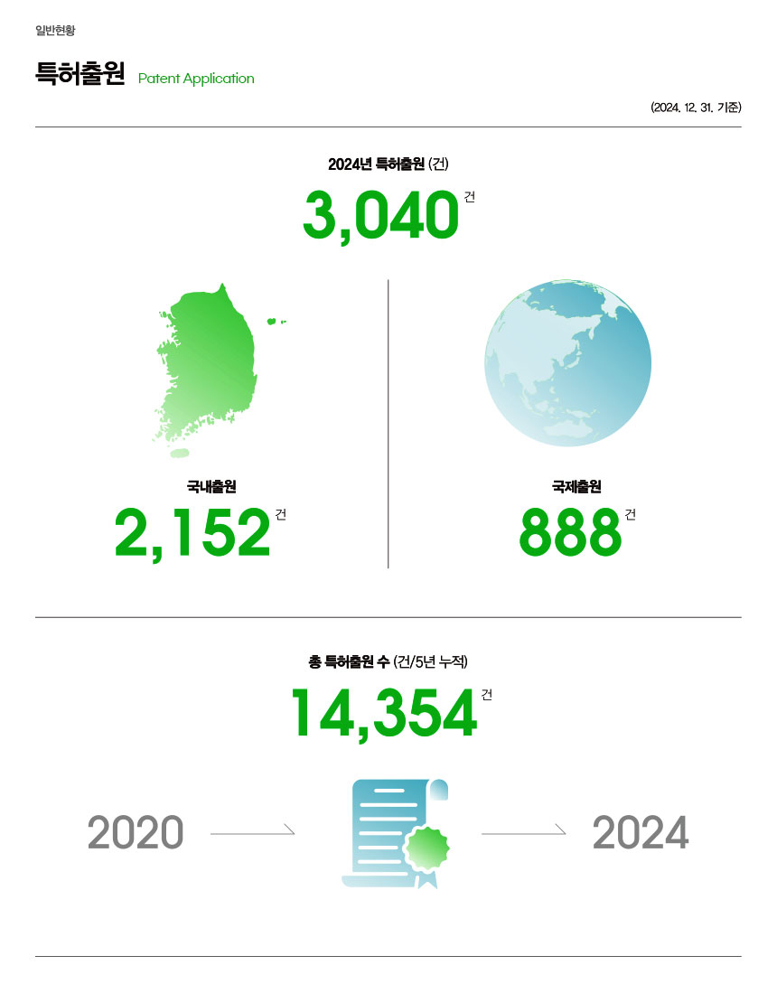 [일반현황] [특허출원] Patent Application (2024. 12. 31. 기준) 2024년 특허출원(건):3,040건 국내출원:2,152건 출제출원:888건  총 특허출원 수(건/5년 누적) 14,354건 2020→2024 