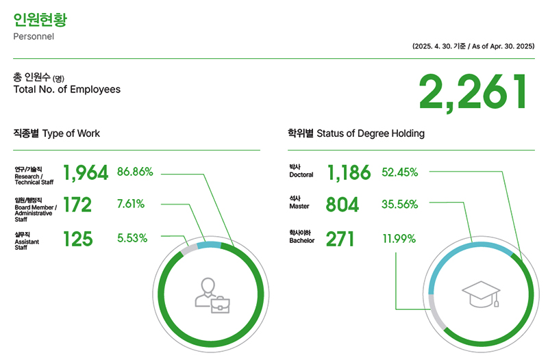 인원현황 Personnel (2025. 4. 30. 기준 / As of Apr. 30. 2025) 총 인원수(명) Total No. of Employees 2,261 [직종별 Type of Work] 연구/기술직 Research/Technical Staff 1,964 86.86% 임원.행정직 Board Member/Administrative Staff 172 7.61% 실무직 Assistant Staff 125 5.53% [학위별 Status of Degree Holding] 박사 Doctoral 1,186 52.45% 석사 Master 804 35.56% 학사이하 Bachelor 271 11.99%