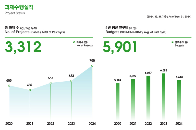 과제수행실적 Project Status (2024. 12. 31. 기준/As of Dec. 31. 2024) 총 과제 수(건/5년 누적) No. of Projects(Cases/Total of Past 5yrs) 3,312 -과제 수(건) No. of Projects 2020년:650건 2021년:637건 2022년:657건 2023년:663건 2024년:705건 5년 평균 연구비(억 원) Budgets(100 Million KRW / Avg. of Past 5yrs) 5,901 -연구비 (억 원) Budgets 2020년:5,189 2021년:5,827 2022년 6,257 2023년:6,593 2024년:5,643
