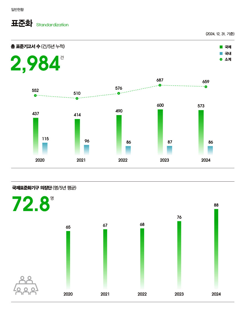[일반현황] [표준화] Standardization (2024.12. 31. 기준) 총 표준기고서 수 (건/5년 누적) 2,984건 2020년: 국제 437건 국내 114건 소계 552건 2021년: 국제 414건 국내 96건 소계 510건 2022년: 국제 490건 국내 86건 소계 576건 2023년: 국제 600건 국내 87건 2024년: 국제 573건 국내 86건 소계 659건 국제표준화기구 의장단(명/5년 평균) 72.8명 2020년: 65명 2021년:67명 2022년:68명 2023년:76건 2024년:88건 
