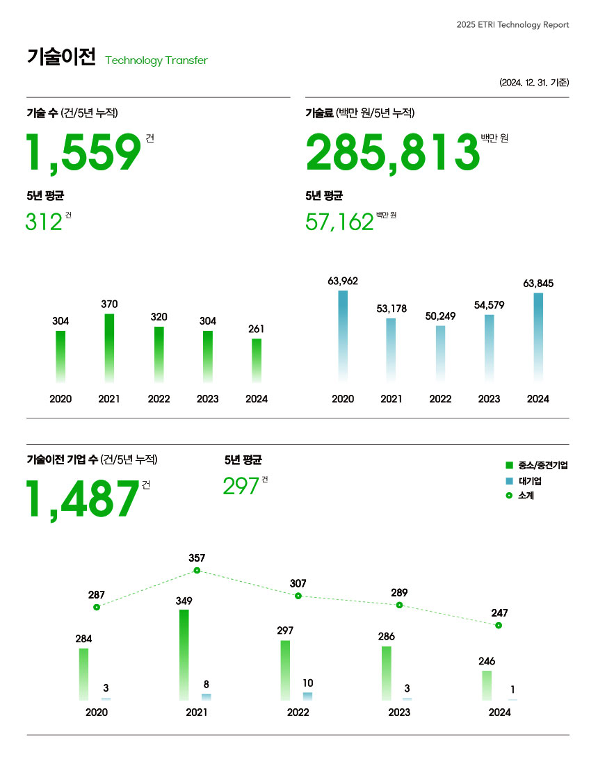 2025 ETRI Technology Report [기술이전] Technology Transfer (2024. 12. 31. 기준) 기술 수 (건/5년 누적)1,559건 5년 평균 312건 2020년:304건 2021년:370건 2022년:320건 2023년:304건 2024년:261건 기술료(백만 원/5년 누적) 285,813백만 원 5년 평균 57,162백만 원 2020년:63,962건 2021년:53,178건 2022년:50,249건 2023년:54,579건 2024년:63,845건 기술이전 기업 수(건/5년 누적) 1,487건 5년 평균 297건 2020년: 중소/중견기업 284건 대기업 3건 소계 287건 2021년: 중소/중견기업 349건 대기업 8건 소계 357건 2022년: 중소/중견기업 297건 대기업 10건 소계 307건 2023년: 중소/중견기업 286건 대기업 3건 소계 289건 2024년: 246건 대기업 1건 소계 247건 
